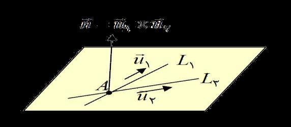 هنگامی که د خط مازی با بردار هادیu مازی یا داخل صفحه باشند از هر کدام از دخط یک نقطه مانند A,B را در نظر می گیریم بردار نرمال از ضرب خارجی بردارهای ABu بدست می آید.