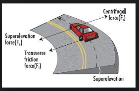 Με άλλα λόγια, ο δρόμος έχει σχεδιαστεί έτσι ώστε η οριογραμμή του να ανεβαίνει καθώς στρίβει, αντισταθμίζοντας την οριζόντια πλάγια δύναμη του εισερχόμενου σε αυτή οχήματος.
