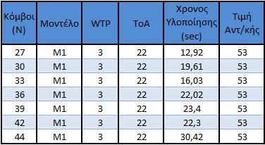 5.3 Επίλυση Μοντέλων Για την αξιολόγηση των μοντέλων επιλέχθηκαν 3 συγκεκριμένα παραδείγματα δρομολόγησης, τα οποία επιλύθηκαν με το λογισμικό που αναφέρθηκε, και με τα 4 μοντέλα που παρουισάστηκαν.