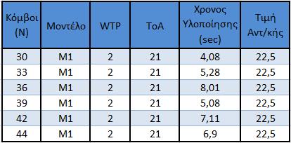 Διάγραμμα 5.4 : Χρόνος υλοποίησης συναρτήση αριθμού κόμβων μοντέλων Μ2 και Μ2.1, 2 ου παραδείγματος 5.3.