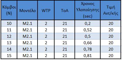 Τα μονέλα Μ2 και Μ2.1 όπως και στο παράδειγμα ένα απέδωσαν τη βέλτιστη λύση σε μικρότερο χρόνο αλλά με μικρότερη τιμή αντικειμενικής συνάρτησης με το Μ1 και Μ1.