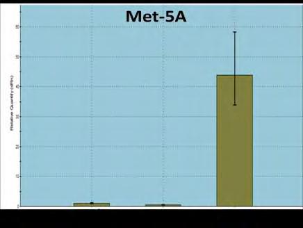 Εικόνα 44. Relative Quantitive Chart: αποτελέσματα από την RT-qPCR.