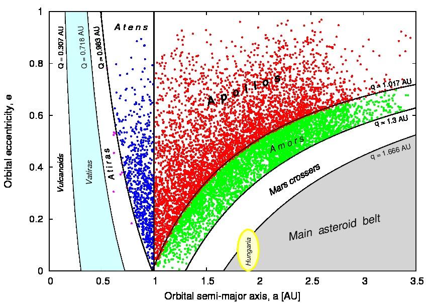 Slika 2.2: Grupe asteroida bliskih Zemlji. Slika 2.3: Orbitalne karakteristike asteroida bliskih Zemlji. otkriven asteroid koji pripada ovoj populaciji bio je (433) Eros, otkriven 1898. godine.