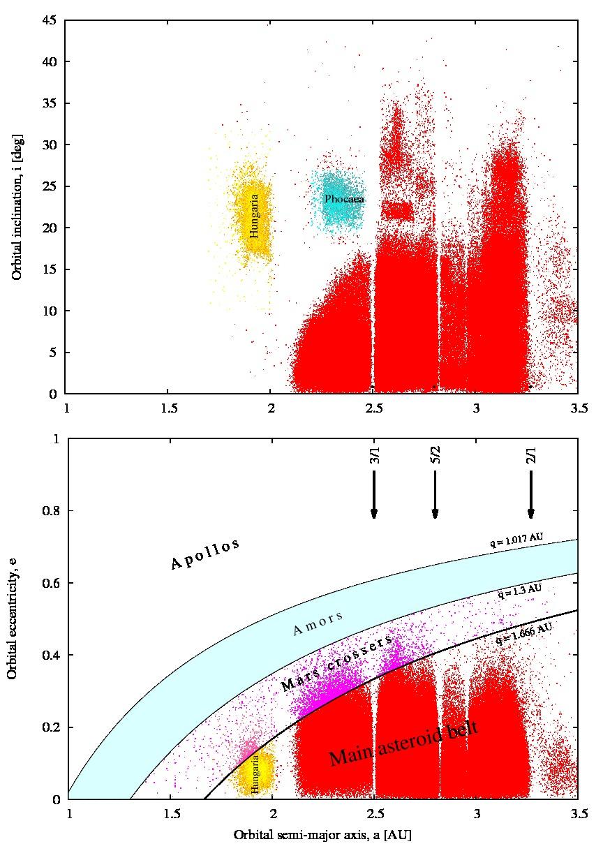 Slika 2.5: Iz gore navedenog se može zaključiti da Mars kroseri po mnogo čemu nisu posebna grupa asteroida.