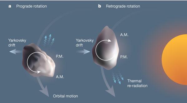 Slika 2.14: Mehanizam promene velike poluose orbite asteroida usled dejstva efekta Jarkovskog.