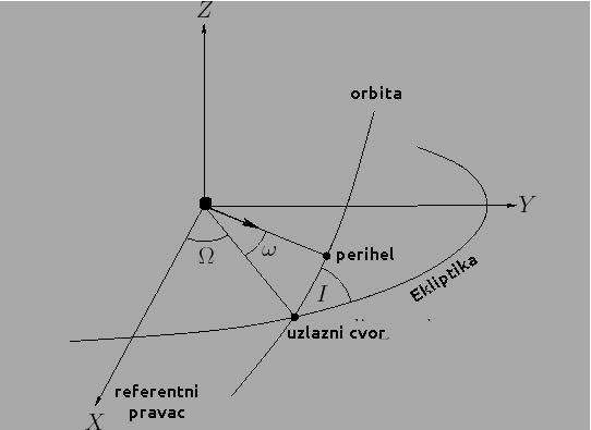 ravni od pravca ka uzlaznom čvoru do pravka ka perihelu, u direktnom smeru. Konačno, srednja anomalija (M) je ugao koji nam govori koliko je objekat na svojoj orbiti udaljen od perihela svoje putanje.