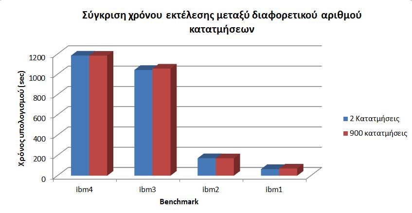 5.1. Εκτίμηση της κατάτμησης γράφου Απόδοση χρόνου κατάτμησης των υπογράφων Ένα πολύ σημαντικό σημείο της εφαρμογή μας είναι ο χρόνος εκτέλεσης της κατάτμησης του γράφου.