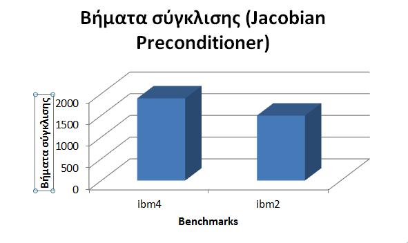 5. Ε συγκεκριμένα). Το πολυ σημαντικό που παρατηρούμε είναι οτι ο χρόνος κατάτμησης είναι σχεδόν ίδιος και στις δυο επιλογές.