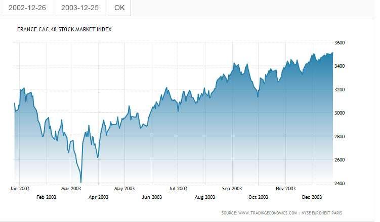 Γράφημα 2 : Πορεία του δείκτη CAC 400 2002 2003 Από το παραπάνω γράφημα παρατηρούμε ότι υπάρχει ένα γεγονός το οποίο οδήγησε σε μία απότομη πτώση της απόδοσης του χρηματιστηριακού δείκτη της Γαλλίας