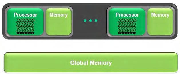Σχήμα 9 Πολλοί πυρήνες πολλά threads Τα threads που ανήκουν στο ίδιο block μπορούν να μοιράσουν δεδομένα μεταξύ τους μέσω μια γρήγορης κοινής μνήμης που υπάρχει ανάμεσά τους ( shared memory ).