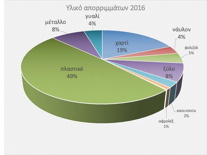 Εικ.6: Τα κυρίαρχα υλικά απορριμμάτων