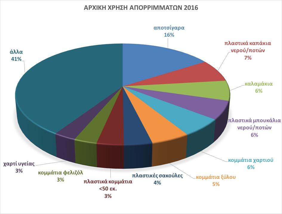 Εικ. 7: Οι δέκα επικρατέστερες «αρχικές χρήσεις» απορριμμάτων σύμφωνα με καταγραφές του 2016 Η καταγραφή των απορριμμάτων, είναι μια πρακτική η οποία εφαρμόζεται τα τελευταία χρόνια διεθνώς από