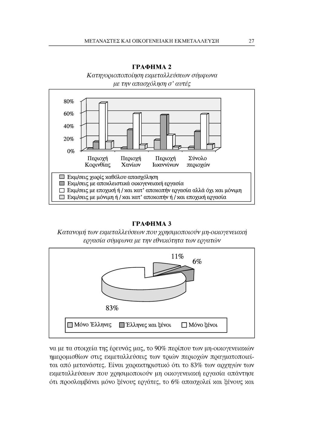 ΜΕΤΑΝΑΣΤΕΣ ΚΑΙ ΟΙΚΟΓΕΝΕΙΑΚΗ ΕΚΜΕΤΑΛΛΕΥΣΗ 27 ΓΡΑΦΗΜΑ 2 Κατηγορίοποποίηση εκμεταλλεύσεων σύμφωνα με την απασχόληση σ' αυτές 80% 60% 40% 20% 0% Ö-J W3 Θ>- W Περιοχή Κορινθίας Περιοχή Χανίων Περιοχή