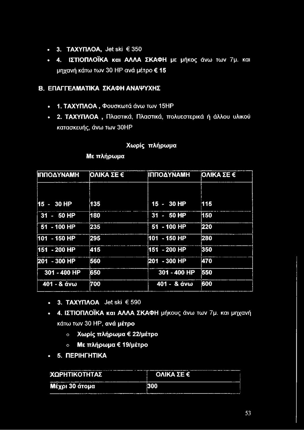 150 51-100 HP 235 51-100 HP 220 101-150 HP 295 101-150 HP 280 151-200 HP 415 151-200 HP 350 201-300 HP 560 201-300 HP 470 301-400 HP 650 301-400 HP 550 401 - & άνω 700 401 - & άνω 600. 3. ΤΑΧΥΠΛΟΑ Jet ski 590 4.