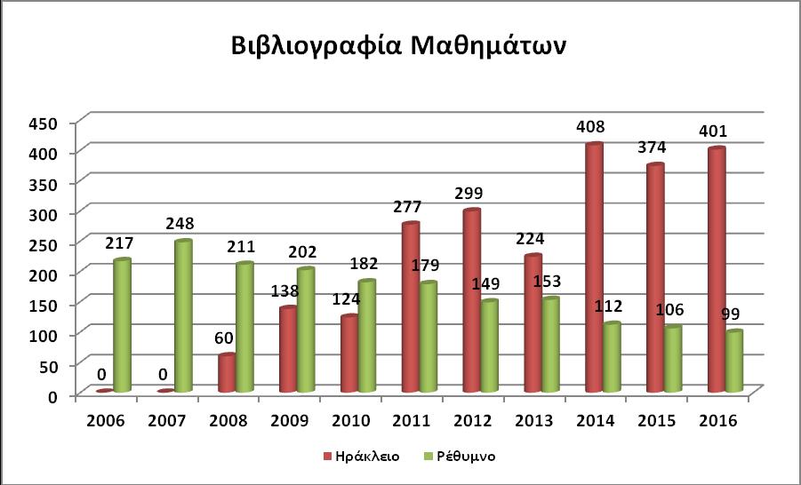 ΛΟΙΠΕΣ ΗΛΕΚΤΡΟΝΙΚΕΣ ΣΥΛΛΟΓΕΣ ΠΡΟΓΡΑΜΜΑ ΣΠΟΥΔΩΝ & ΒΙΒΛΙOΓΡΑΦΙΑ Από το 2005 επιχειρείται μια συστηματική προσπάθεια για την εισαγωγή στο Ολοκληρωμένο Σύστημα της Βιβλιοθήκης βιβλιογραφιών