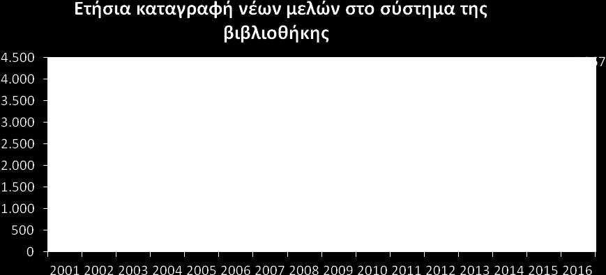 ΧΡΗΣΗ ΚΑΙ ΧΡΗΣΤΕΣ ΤΗΣ ΒΙΒΛΙΟΘΗΚΗΣ Κατανομή προσωπικού Βιβλιοθήκης Ειδικότητες 2008 2009 2010 2011 2012 2013 2014 2015 2016 Βιβλιοθηκονόμοι 29 27 27 19 11 11 9 6 9 Μη βιβλιοθηκονόμοι σε βιβλ/κές