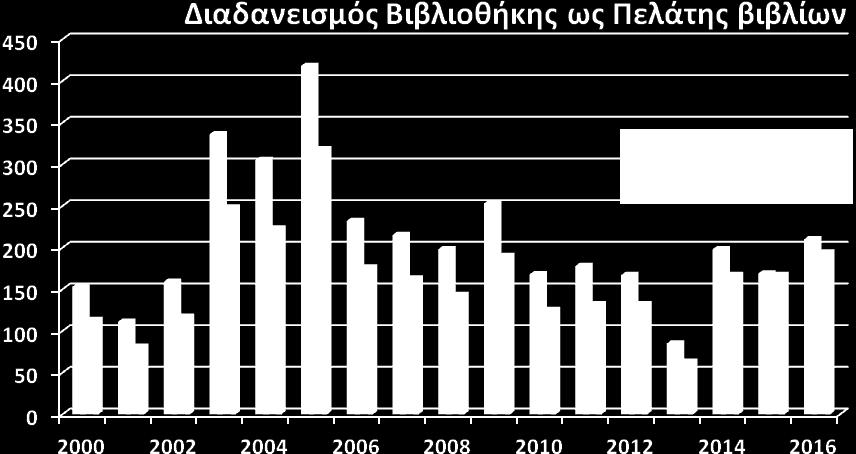 ΔΙΑΔΑΝΕΙΣΜΟΣ Η