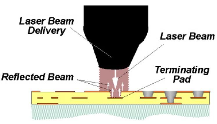 Microvia Izdelava Lasersko vrtanje z IR ali z UV-laserjem Plazemsko jedkanje Mehansko vrtanje