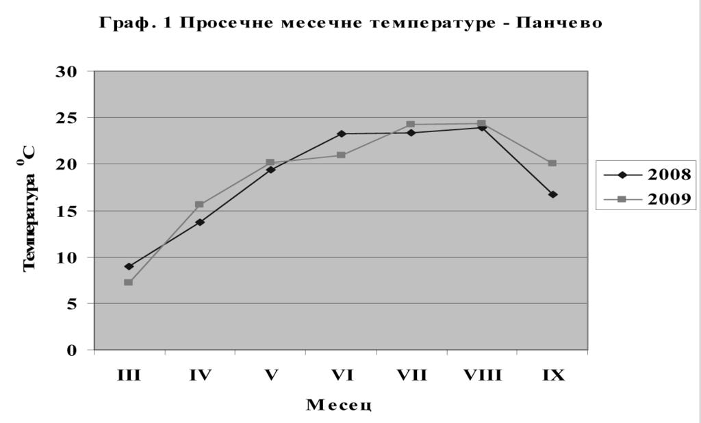 тембра 2008. и 2009. године приказане су у графикону 1. Већа разлика средњих месечних температура у обе године забележена је у јуну (23,3 º C 2008. године, а 20,9 C 2009. године).