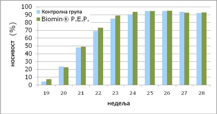 Графикон 1. Носивост Графикон 2. Тежина јаја Конзумација се није разликовала између група.