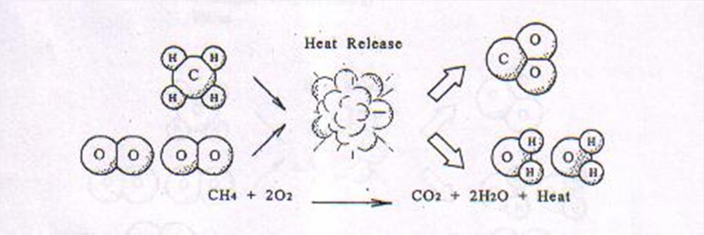 Pembakaran unggul (Perfect) Persamaan (gas asli): CH 4 + 2O 2 + 8N 2 CO 2