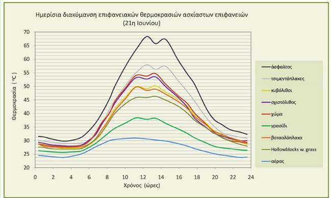 ενέργειας μέσα στα κτίρια και της θερμικής άνεσης των ατόμων στο περιβάλλον ανάμεσα στα κτίρια. Τα ίδια ισχύουν και για το albedo των επιφανειών του εδάφους.