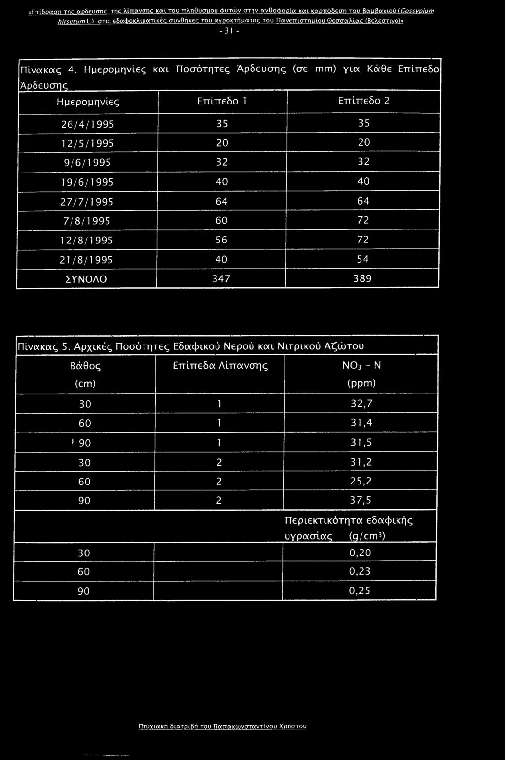 Ημερομηνίες κοα Ποσότητες Άρδευσης (σε mm) γιοί Κάθε Επίπεδο Άρδευσης Ημερομηνίες Επίπεδο 1 Επίπεδο 2 26/4/1995 35 35 12/5/1995 20 20 9/6/1995 32 32 19/6/1995 40 40 27/7/1995 64 64 7/8/1995
