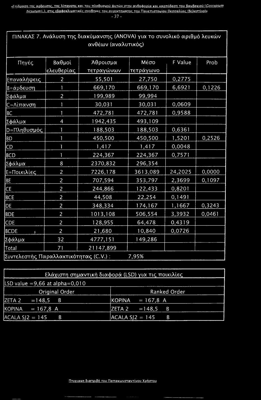 Ανάλυση της διακύμανσης (ANOVA) για το συνολικό αριθμό λευκών ανθέων (αναλυτικός) Πηγές Βαθμοί Άθροισμα Μέσο F Value Prob ελευθερίας τετραγώνων τετράγωνο Επαναλήψεις 2 55,501 27,750 0,2775 Β=άρδευση