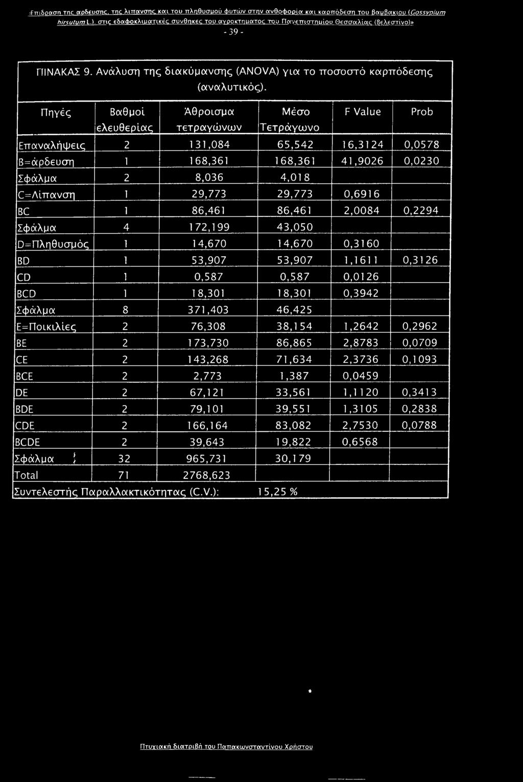 Πηγές Βαθμοί Άθροισμα Μέσο F Value Prob ελευθερίας τετραγώνων Τετράγωνο Επαναλήψεις 2 131,084 65,542 16,3124 0,0578 Β=άρδευση 1 168,361 168,361 41,9026 0,0230 Σφάλμα 2 8,036 4,018 0=Λίπανση 1 29,773