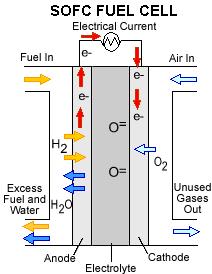 1 CO + Ο 2 CO 2 2.20 2 Όπως φαίνεται από τις αντιδράσεις τα ιόντα οξυγόνου που σχηματίζονται στην κάθοδο μετακινούνται μέσω του αγώγιμου ηλεκτρολύτη στην άνοδο.