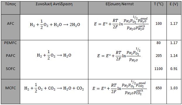 Ο πίνακας 4 παρουσιάζει τις εξισώσεις του Nernst που ποσοτικοποιούν τη συσχέτιση μεταξύ του Ε 0 και του Ε για τις ηλεκτροχημικές αντιδράσεις των διαφόρων τύπων κυψελών καυσίμου, μαζί με τις