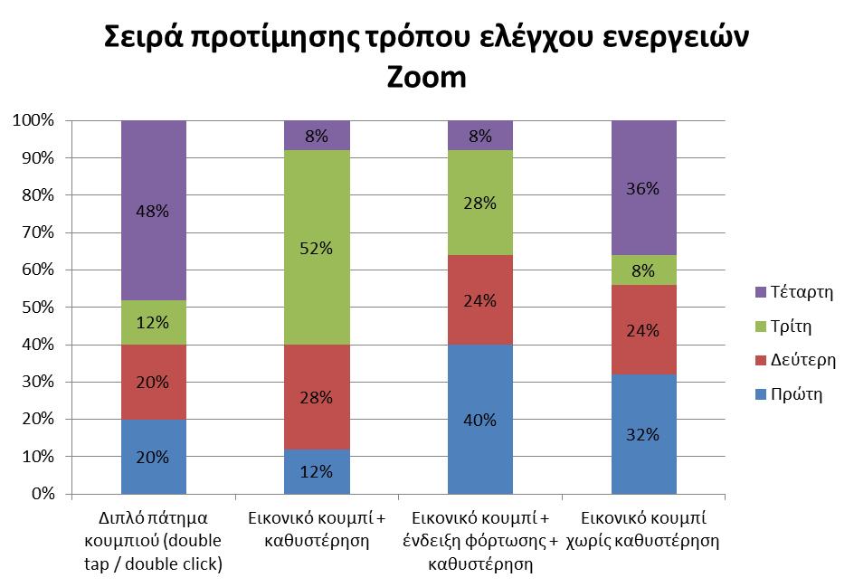 Εικόνα 69: Σειρά προτίμησης διενέργειας Zoom Όπως φαίνεται από το παραπάνω γράφημα το 40% των συμμετεχόντων επέλεξαν ως πρώτη στη σειρά προτίμησης για τη διενέργεια