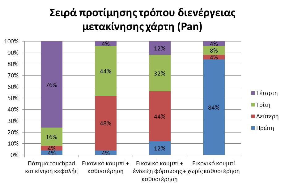 τελευταία στη σειρά προτίμησης με 48% τη λειτουργία με την επιλογή των πλήκτρων του GearVR που αντιστοιχεί στη μέθοδο Virtual And Tap.