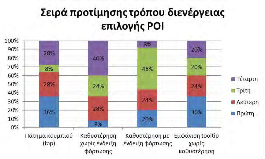 Στη συγκεκριμένη περίπτωση παρατηρείται ότι η εκτέλεση του pan με τη χρήση του virtual button χωρίς καθυστέρηση που αντιστοιχεί στη μέθοδο Virtual No Delay No Feedback τοποθετήθηκε πρώτη σε πολύ