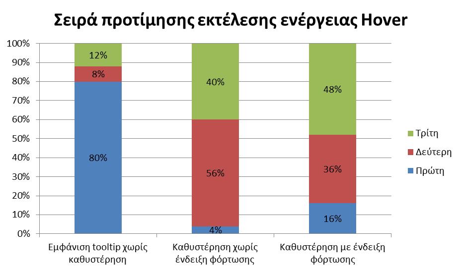 Στα αποτελέσματα στην Εικόνα 72 παρουσιάζεται μεγάλη προτίμηση με 80% της εμφάνισης των πληροφοριών ενός σημείου ενδιαφέροντος χωρίς να υπάρχει καθυστέρηση.