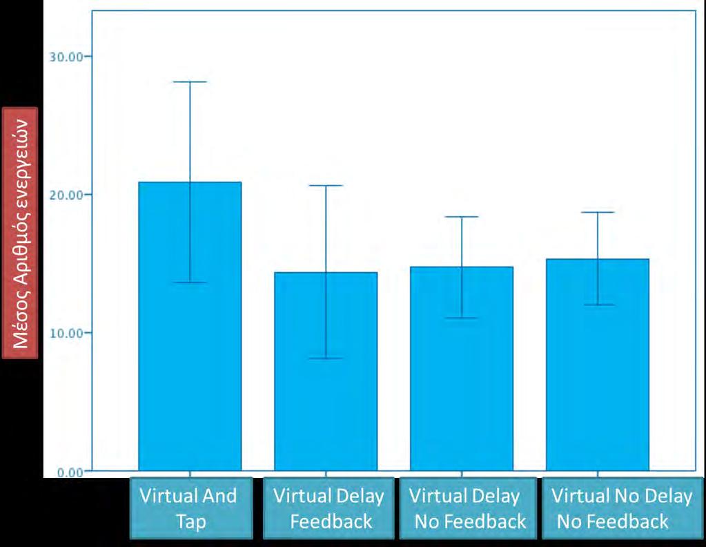 Virtual And Tap χρειάστηκαν περίπου 20 ενέργειες.