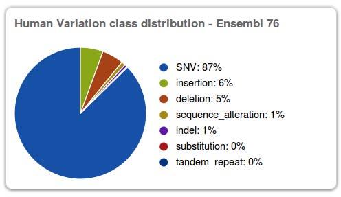 ότι το SNP έχει σαν συνέπεια την παραγωγή του ίδιου αμινοξέους,ενώ τα πορτοκαλί ότι βρίσκεται σε Splice donor ή Splice region (αλληλουχίες που ενώνουν τα εσώνια με τα εξώνια,βλ. Εικόνα 3.2).