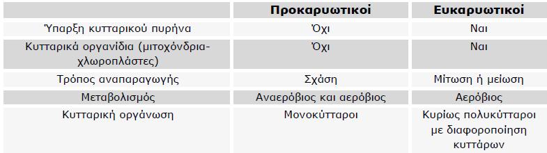 φυσιολογία τους. Με όρους ταξινομικής, κατατάσσονται σε τρείς επικράτειες: Αρχαία, Ευβακτήρια ή Βακτήρια και Ευκαρυωτικά ή Ευκάρυα.