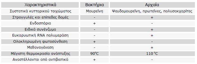 Πίνακας 2: Σύγκριση μεταξύ βακτηρίων και Αρχαίων. 1.3.