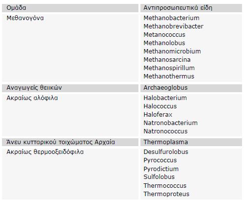 σαν δέκτη ηλεκτρονίων, ανάγοντας το σε H 2 S κατά τη διάρκεια της αναερόβιας αναπνοής. Το Thermoproteus έχει παρόμοιες μεταβολικές ιδιότητες με τα Thermococcus και Pyrococcus.