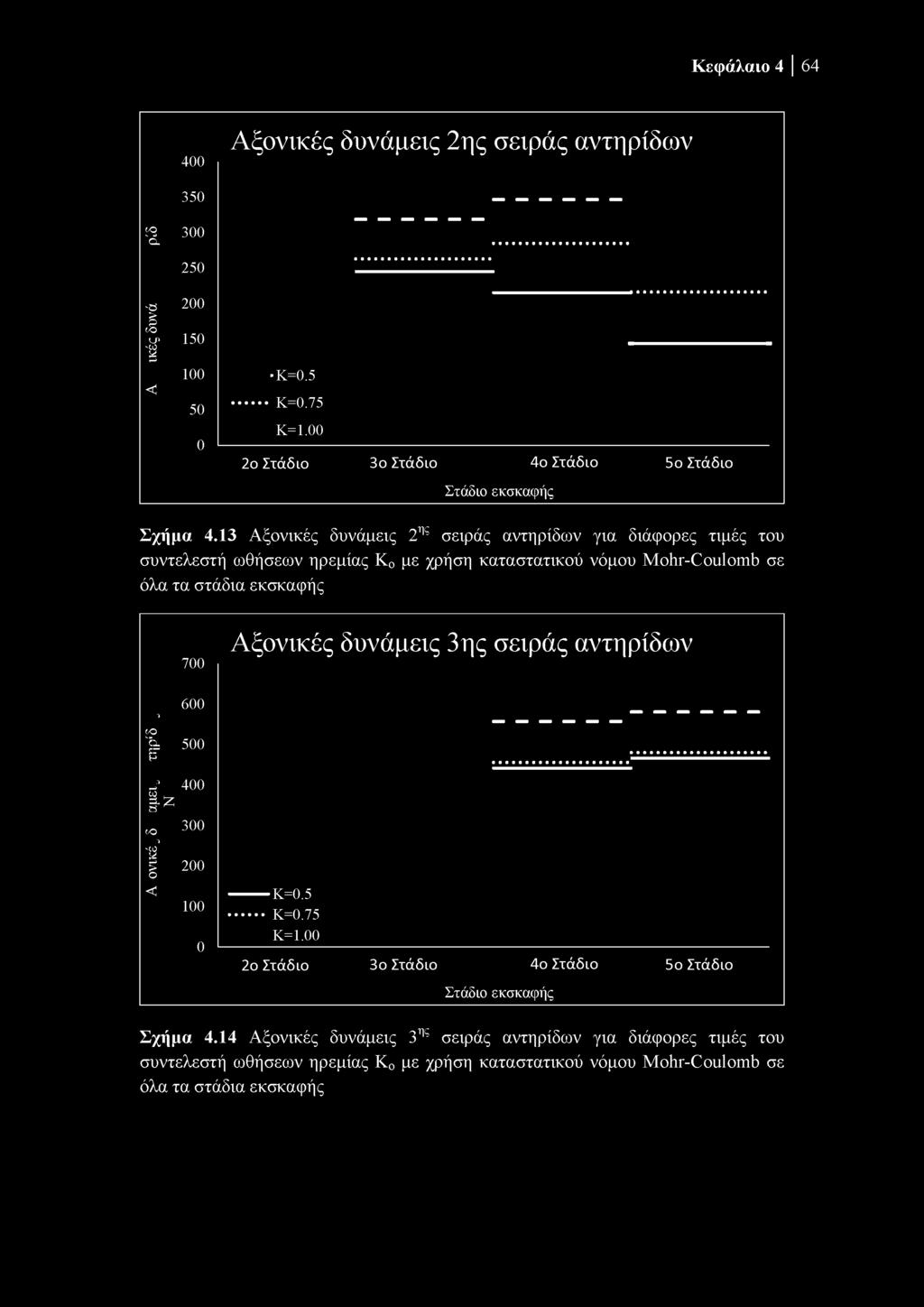13 Αξονικές δυνάμεις 2 ης σειράς αντηρίδων για διάφορες τιμές του συντελεστή ωθήσεων ηρεμίας K με χρήση καταστατικού νόμου Mohr-Coulomb σε όλα τα στάδια εκσκαφής 700 Αξονικές