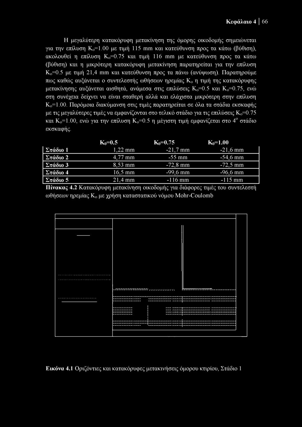 Κεφάλαιο 4 66 Η μεγαλύτερη κατακόρυφη μετακίνηση της όμορης οικοδομής σημειώνεται για την επίλυση Κ ο =1.00 με τιμή 115 mm και κατεύθυνση προς τα κάτω (βύθιση), ακολουθεί η επίλυση Κ ο =0.