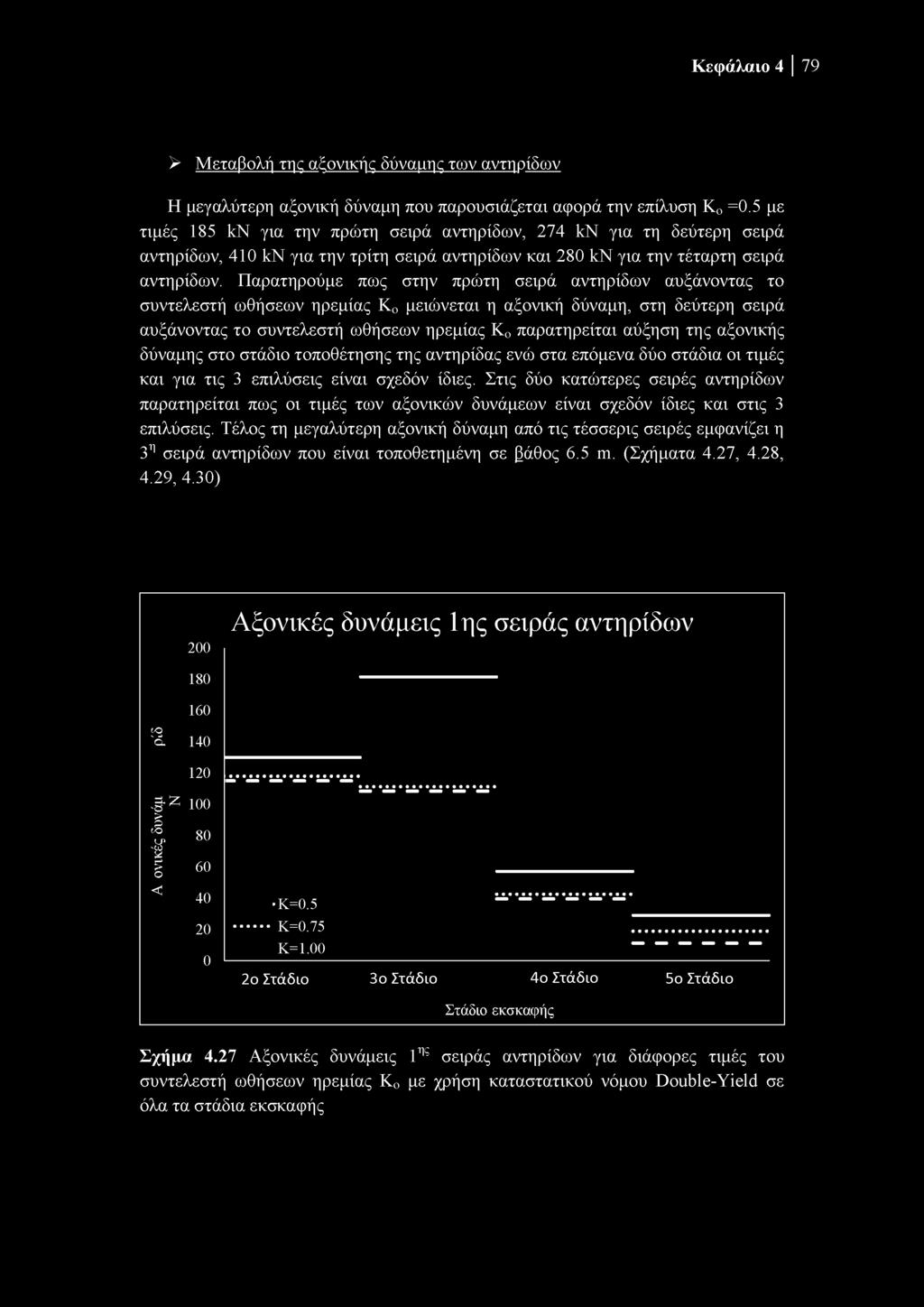 Κεφάλαιο 4 79 > Μεταβολή της αξονικής δύναμης των αντηρίδων Η μεγαλύτερη αξονική δύναμη που παρουσιάζεται αφορά την επίλυση K Q =0.