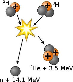 Energiegewinnung durch Kernfusion Fusion von Deuterium und Tritium zu Helium Überwindung der Coulomb