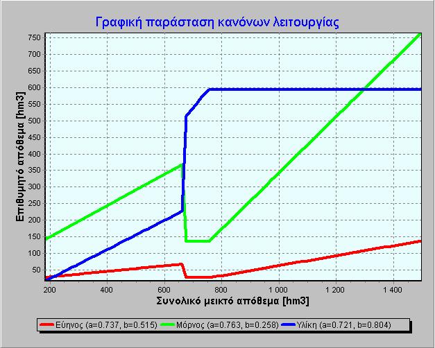 Παράδειγμα 3: Βελτιστοποίηση διαχειριστικής πολιτικής έτους 2002 03 Θεωρούνται οι συνθήκες αποθεμάτων της 1/12/2002 (σύνολο 432 hm 3 ).