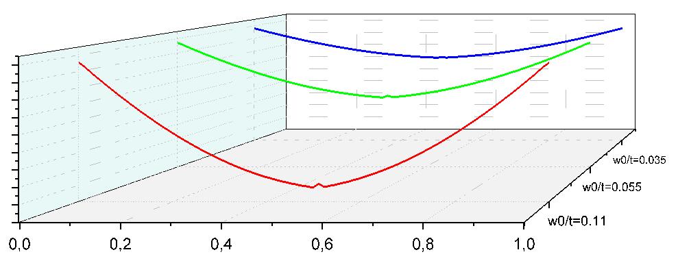 Το παρακάτω διάγραμμα (εικόνα 3.19) ροπής-καμπυλότητας φαίνεται η ευαισθησία του μοντέλου σε αυτήν την μορφή ατέλειας.