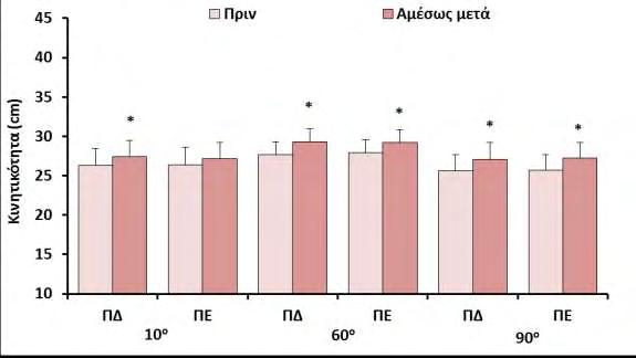 ΑΠΟΤΕΛΕΣΜΑΤΑ Κινητικότητα Σύμφωνα με την ανάλυση των αποτελεσμάτων διαπιστώθηκε στατιστικά σημαντική κύρια επίδραση του παράγοντα «χρόνος» (F 1,34 =108.05, p<0.