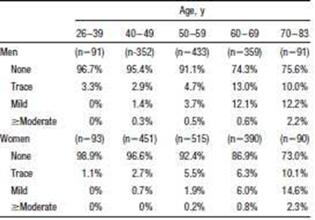 Prevelance AR Framingaham Offspring study 13 % ανδρες 8 % γυναίκες Strong