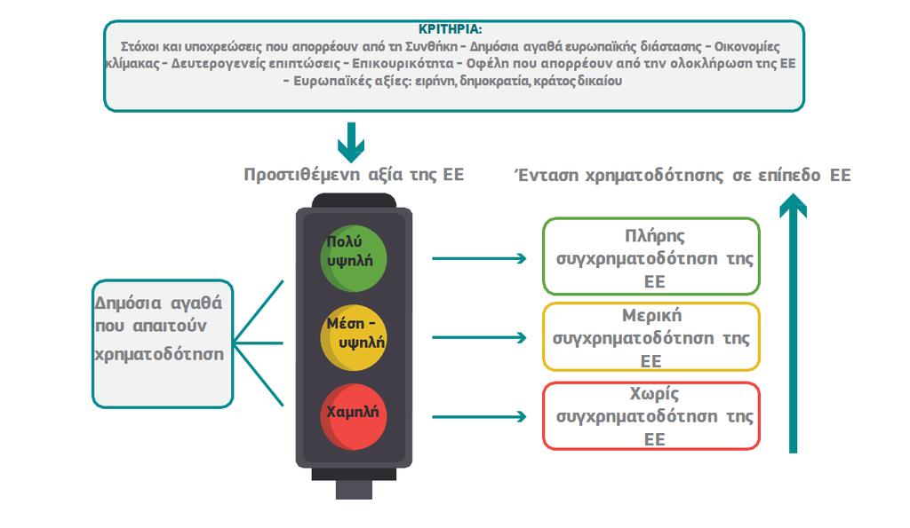 2. Η ΠΡΟΣΤΙΘΕΜΕΝΗ ΑΞΙΑ ΤΩΝ ΕΥΡΩΠΑΪΚΩΝ ΟΙΚΟΝΟΜΙΚΩΝ Σκοπός της Ευρωπαϊκής Ένωσης είναι να προάγει την ειρήνη, τις αξίες της και την ευημερία των λαών της.