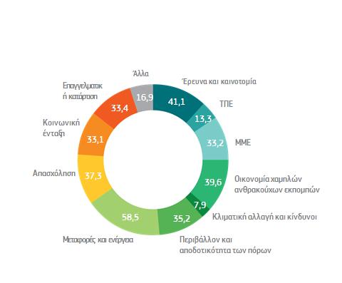 Τι χρηματοδοτεί η πολιτική συνοχής; σε δισ.